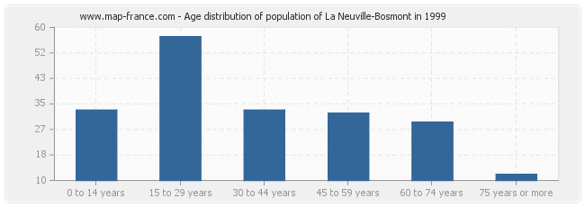 Age distribution of population of La Neuville-Bosmont in 1999